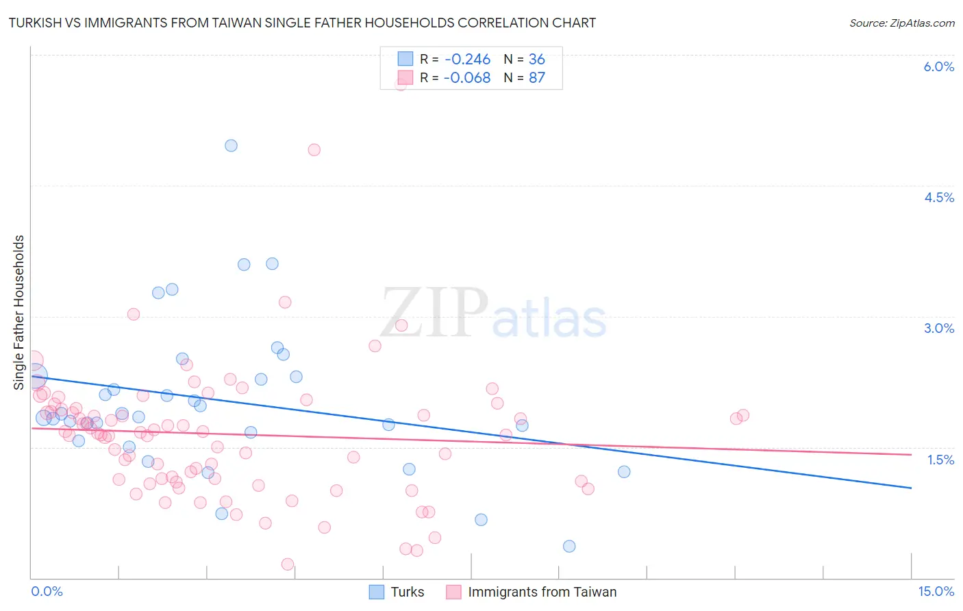 Turkish vs Immigrants from Taiwan Single Father Households