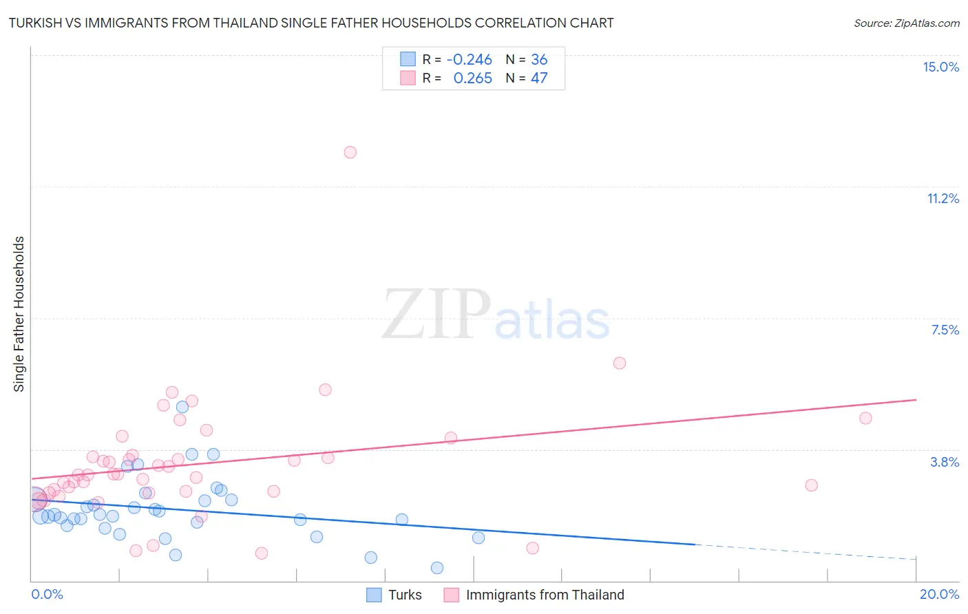 Turkish vs Immigrants from Thailand Single Father Households