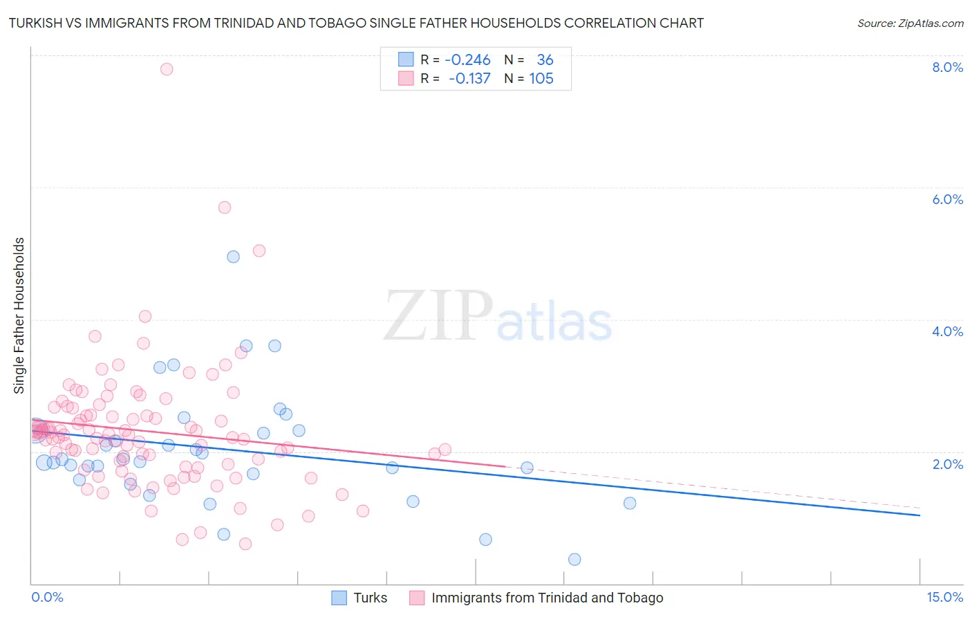 Turkish vs Immigrants from Trinidad and Tobago Single Father Households