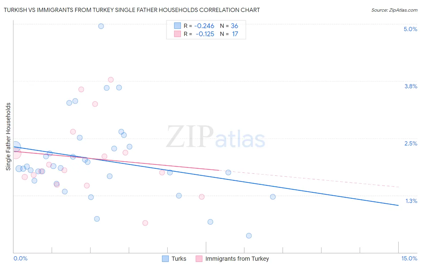 Turkish vs Immigrants from Turkey Single Father Households