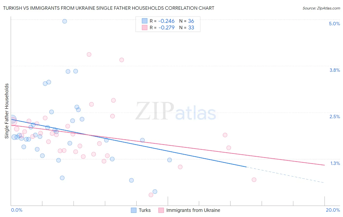 Turkish vs Immigrants from Ukraine Single Father Households
