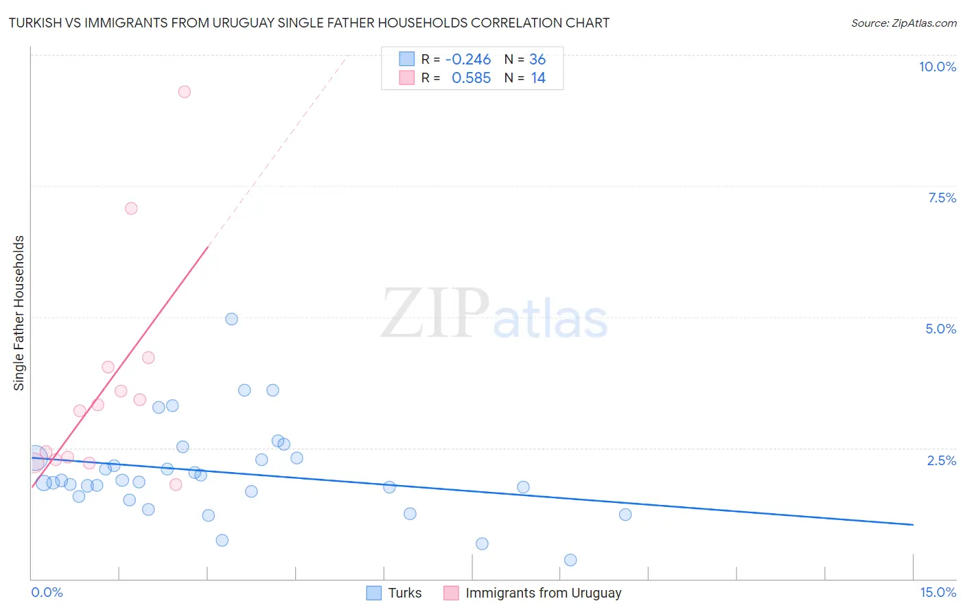 Turkish vs Immigrants from Uruguay Single Father Households