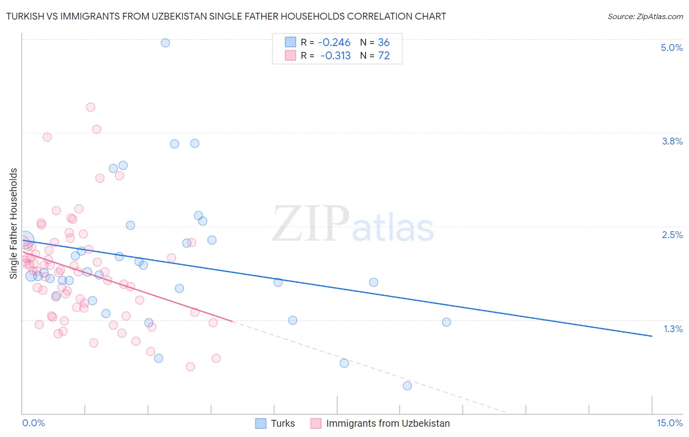 Turkish vs Immigrants from Uzbekistan Single Father Households