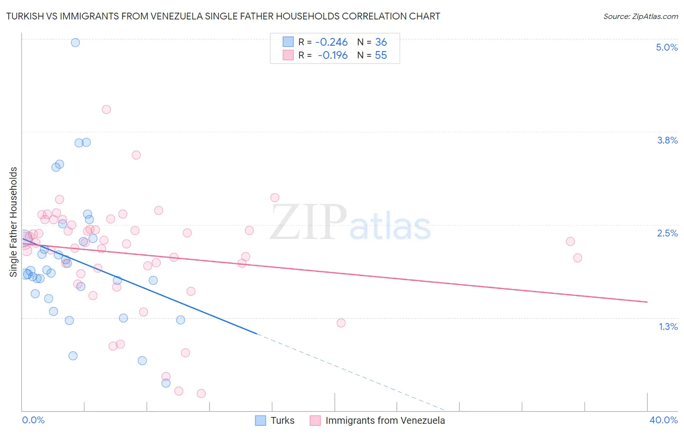 Turkish vs Immigrants from Venezuela Single Father Households