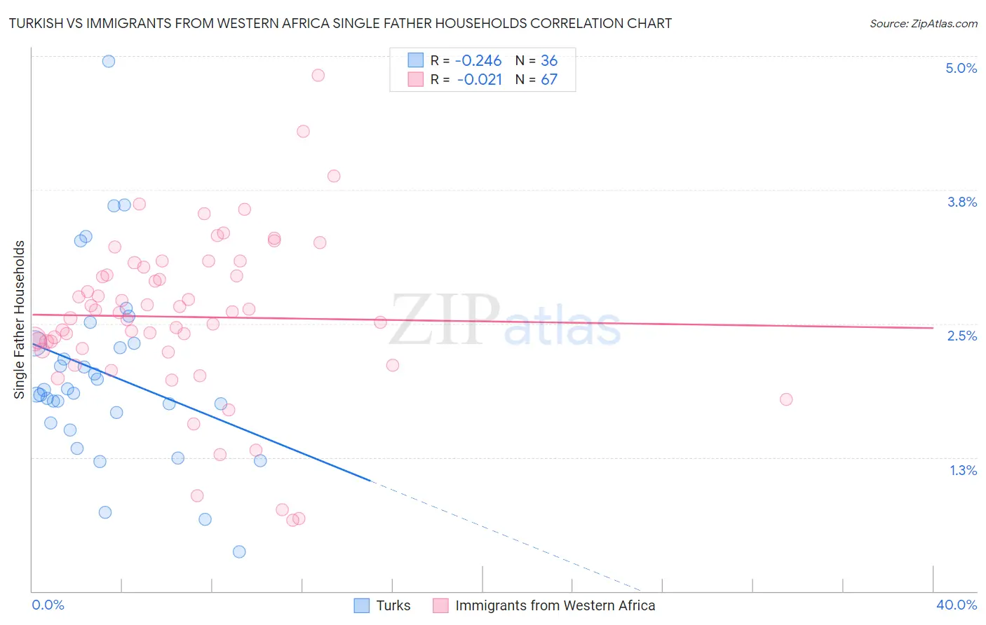 Turkish vs Immigrants from Western Africa Single Father Households