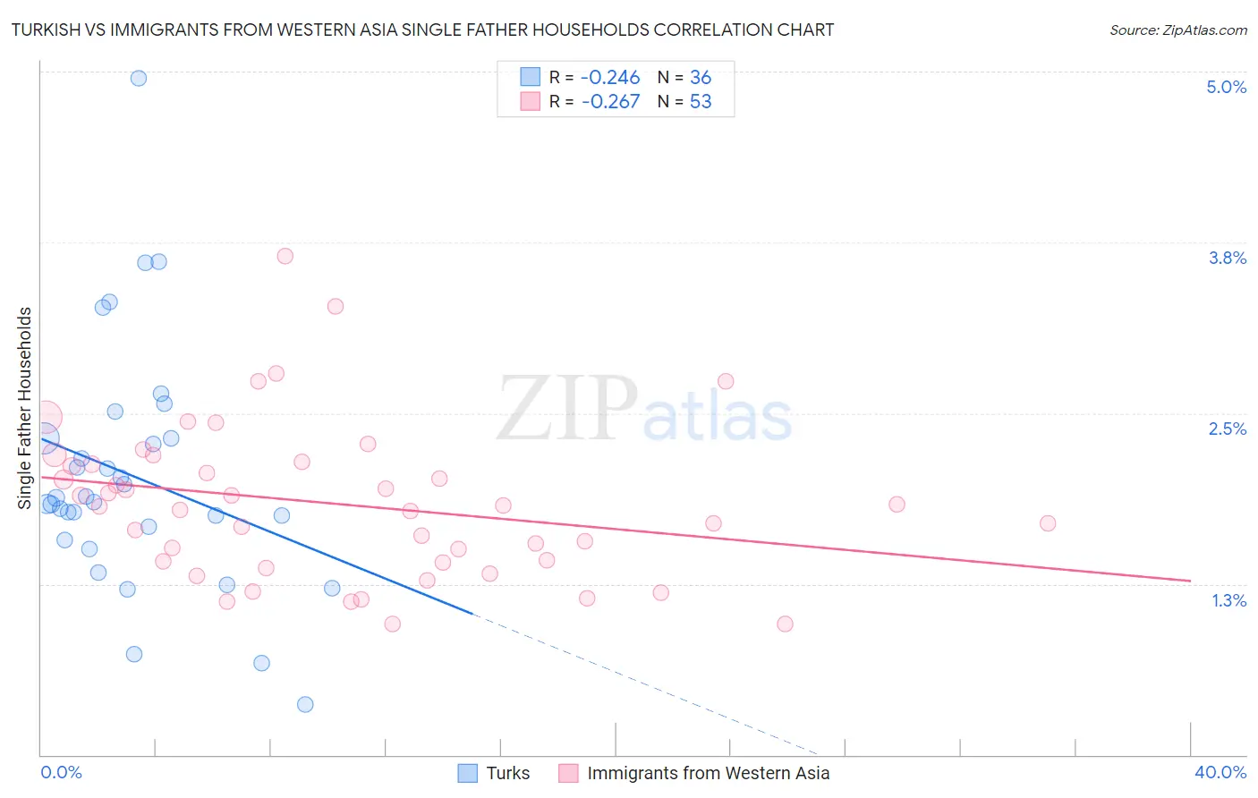 Turkish vs Immigrants from Western Asia Single Father Households