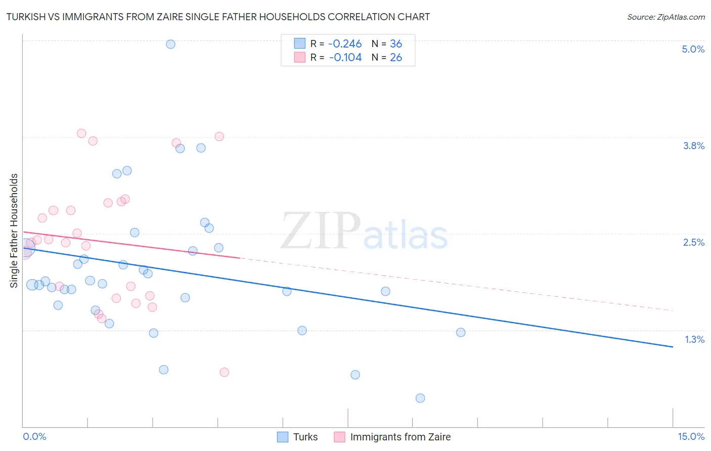 Turkish vs Immigrants from Zaire Single Father Households