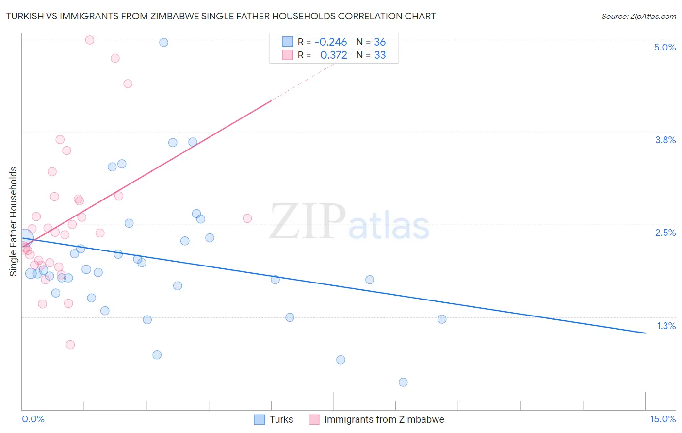 Turkish vs Immigrants from Zimbabwe Single Father Households
