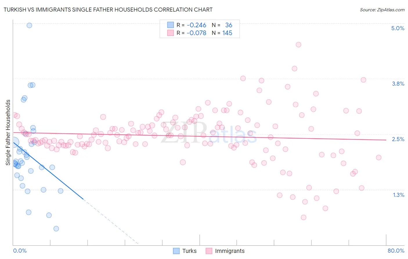 Turkish vs Immigrants Single Father Households