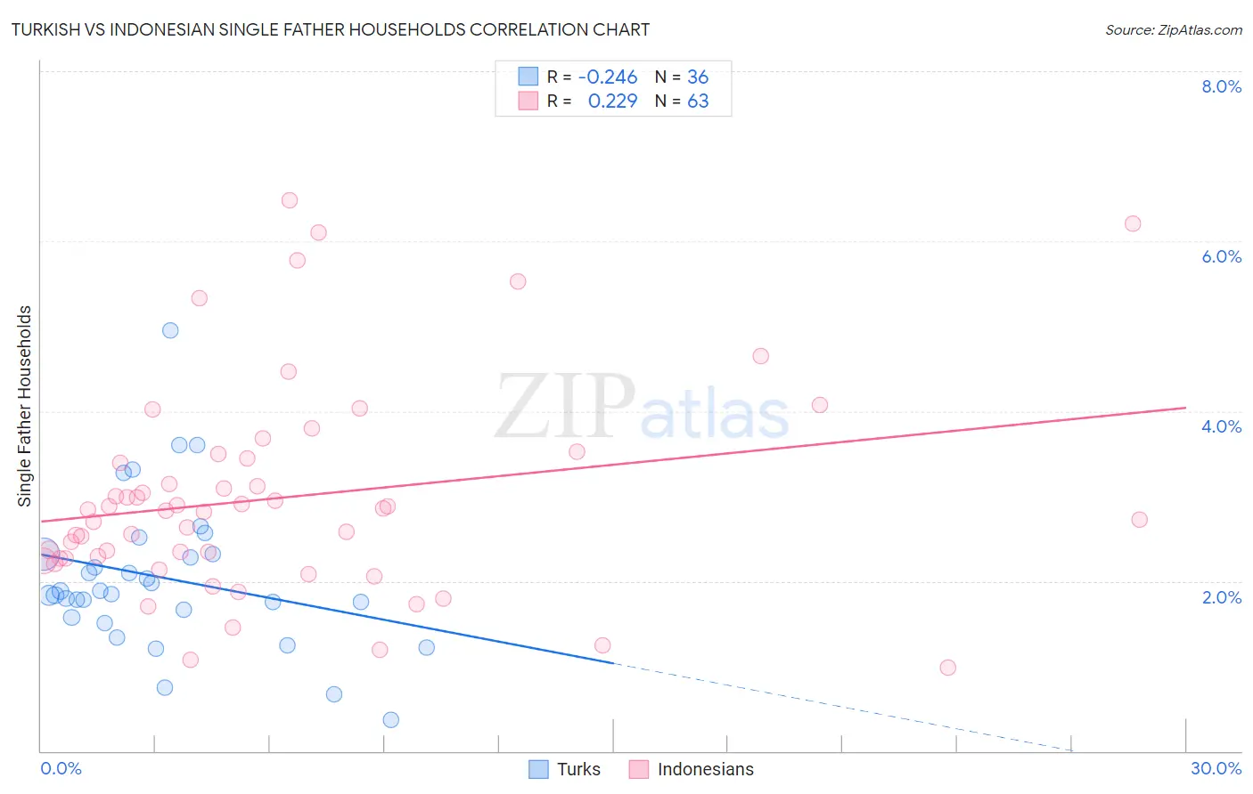 Turkish vs Indonesian Single Father Households