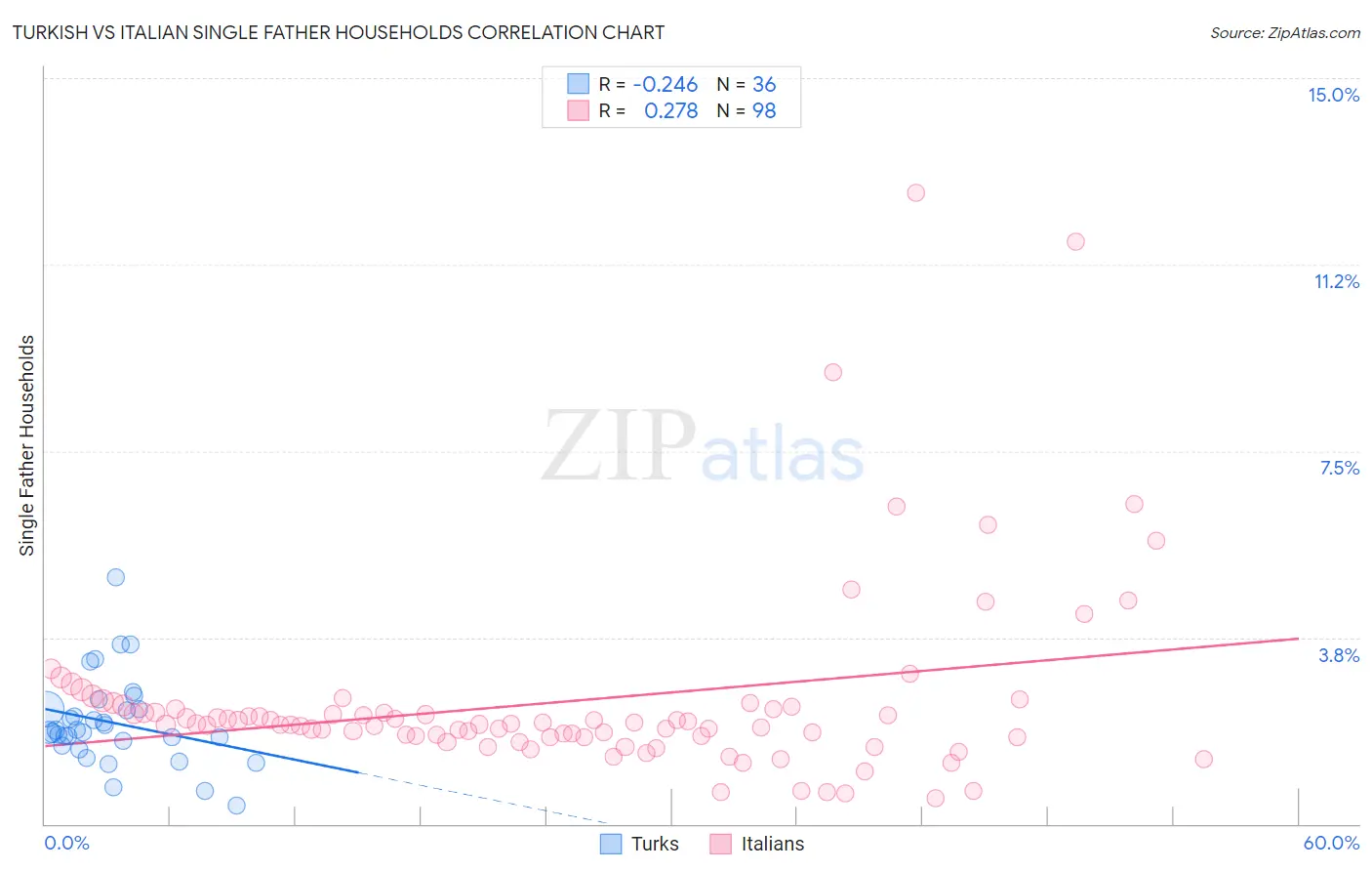 Turkish vs Italian Single Father Households