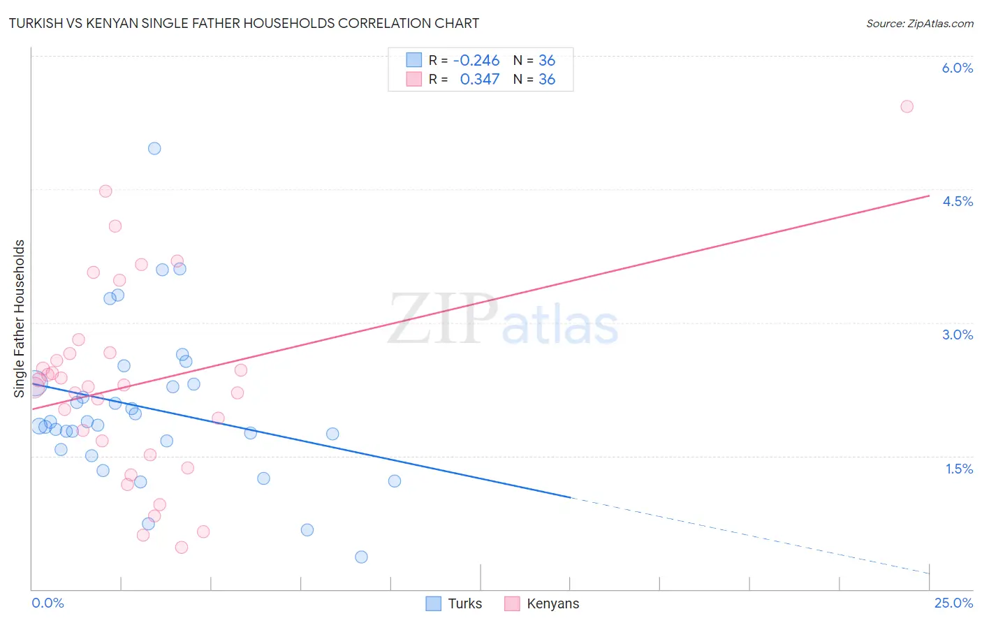 Turkish vs Kenyan Single Father Households