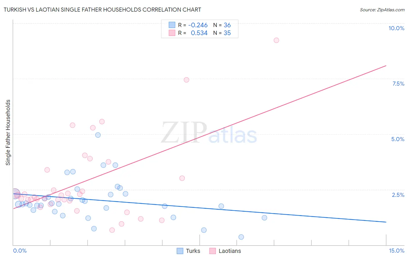 Turkish vs Laotian Single Father Households