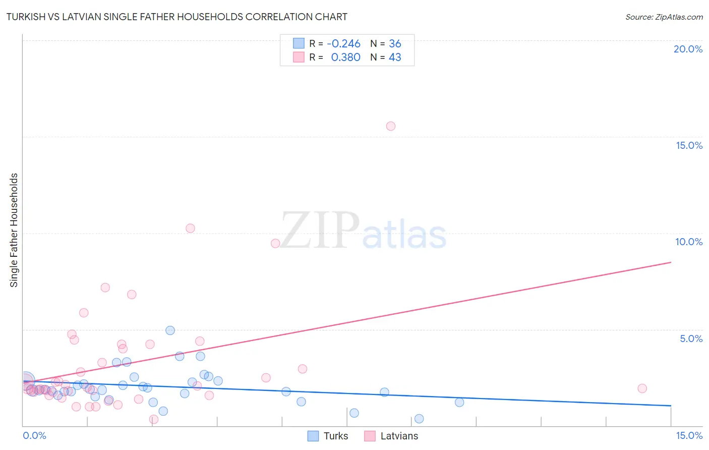Turkish vs Latvian Single Father Households