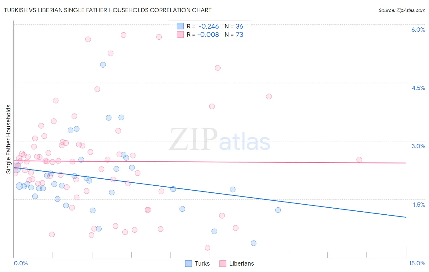 Turkish vs Liberian Single Father Households