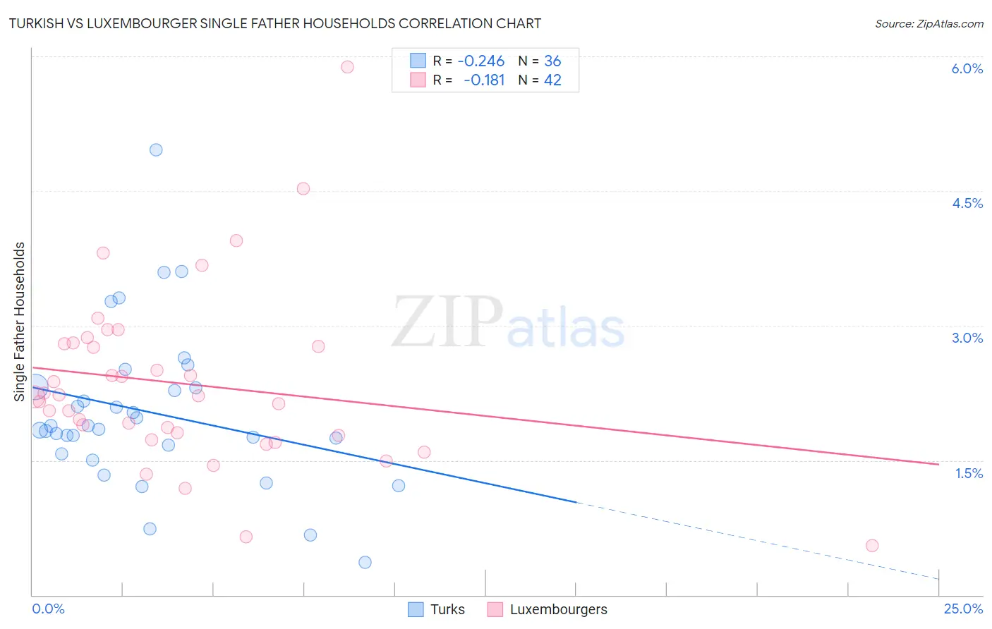 Turkish vs Luxembourger Single Father Households