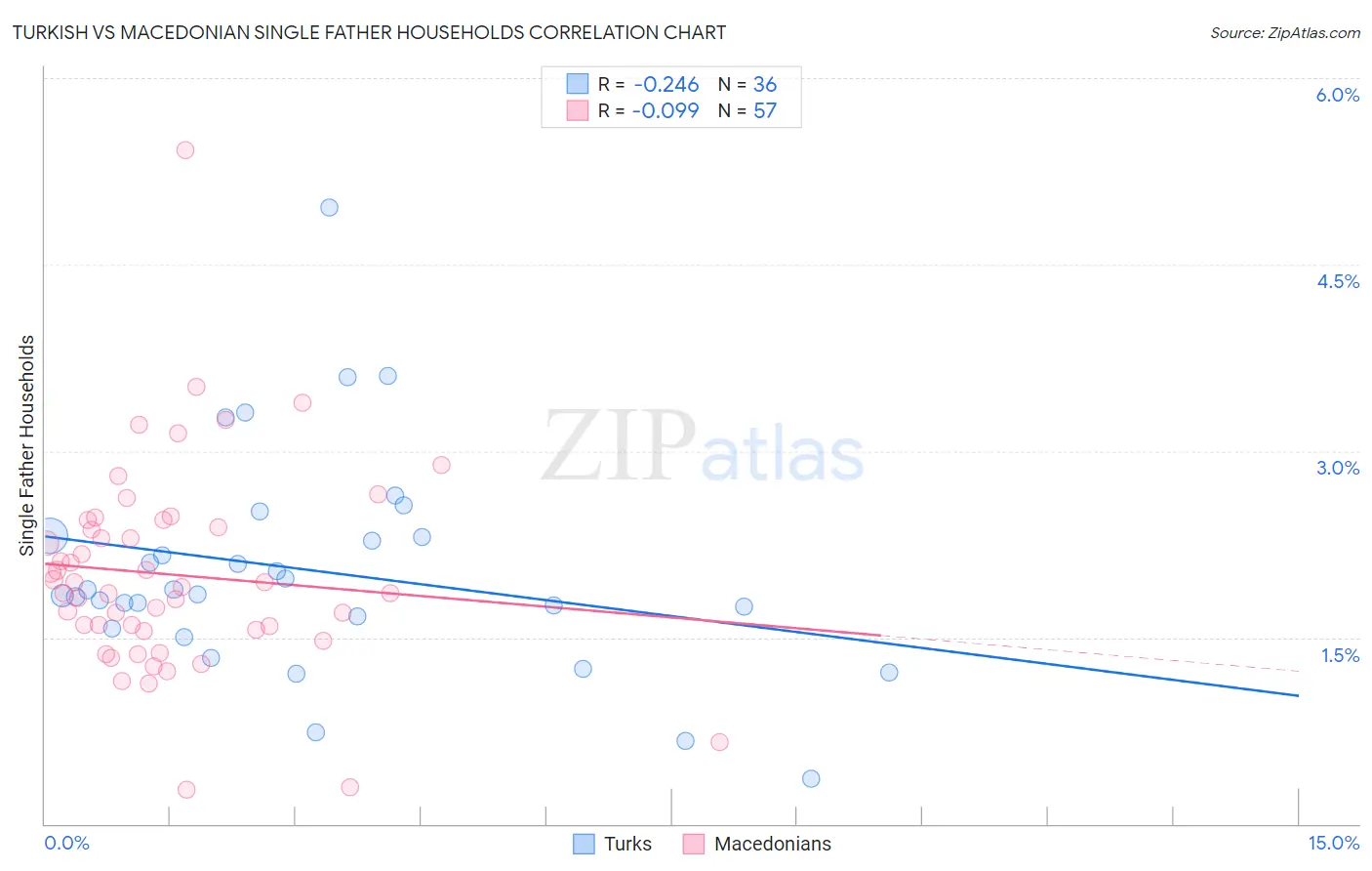 Turkish vs Macedonian Single Father Households