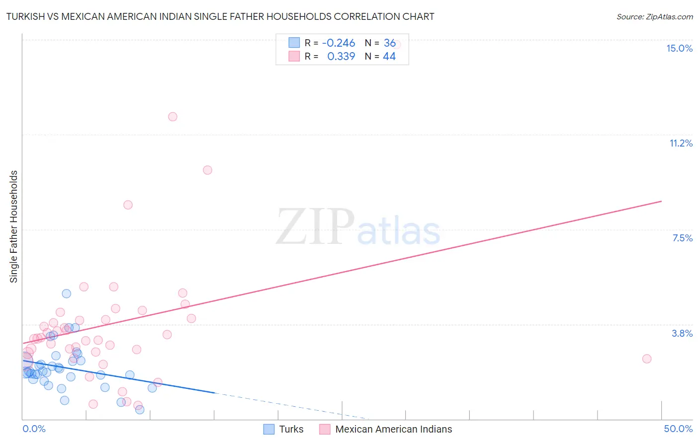 Turkish vs Mexican American Indian Single Father Households