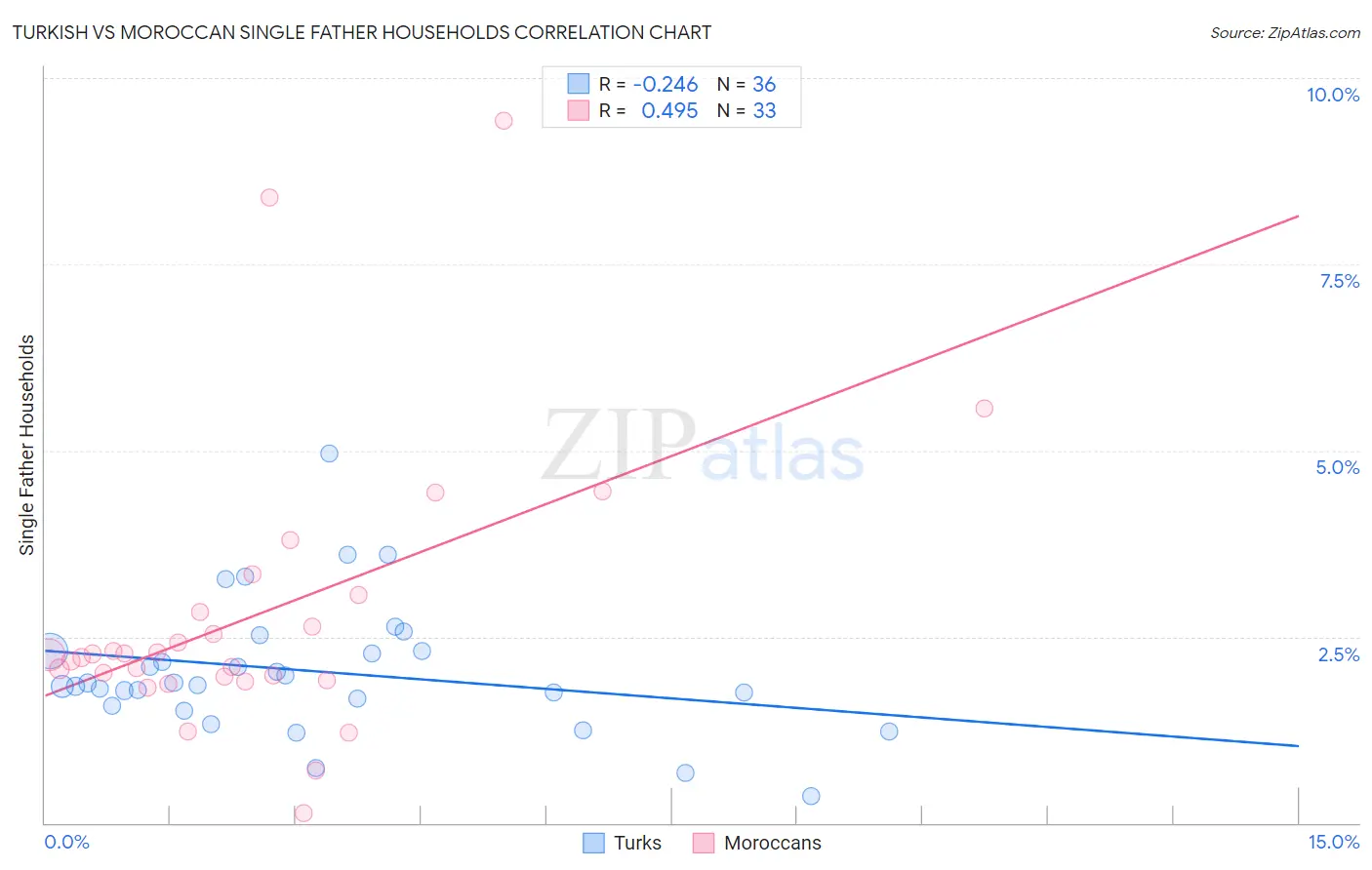 Turkish vs Moroccan Single Father Households