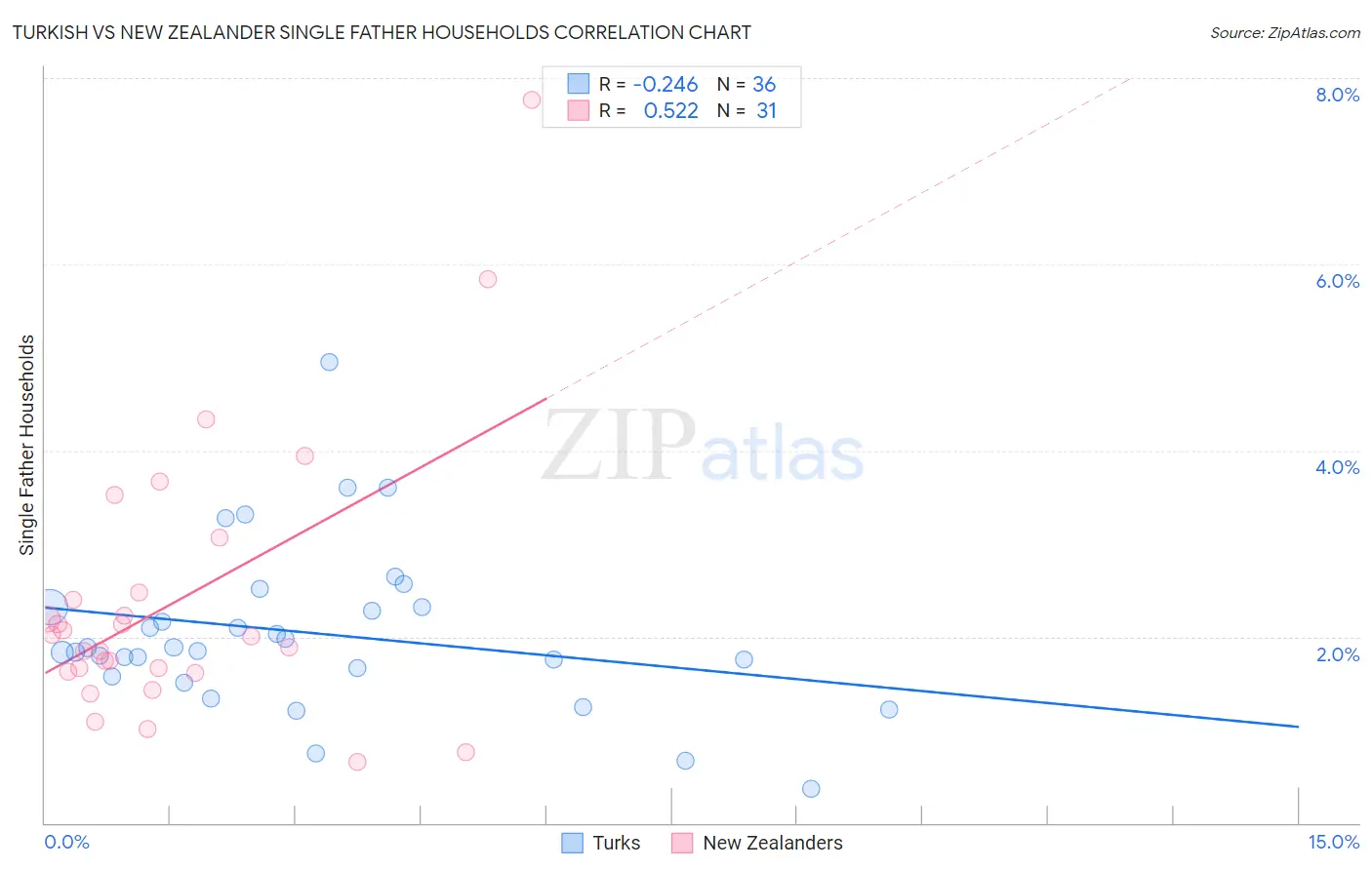 Turkish vs New Zealander Single Father Households