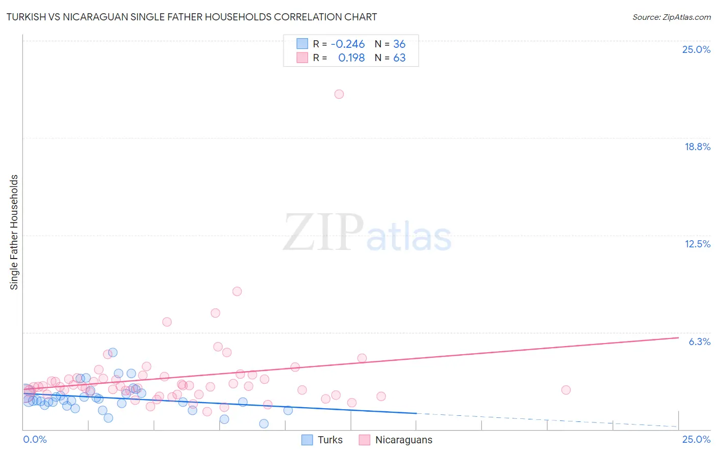 Turkish vs Nicaraguan Single Father Households