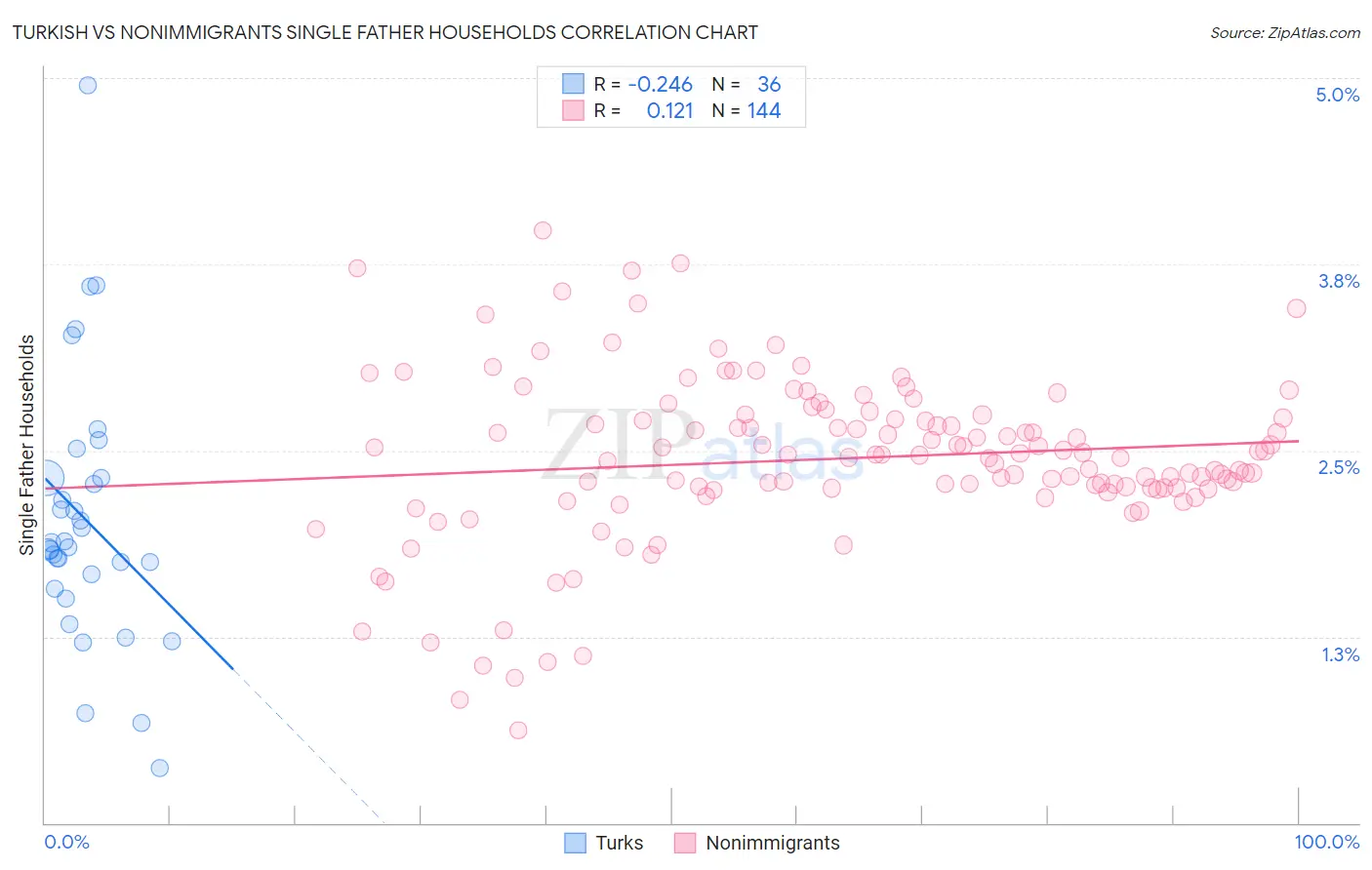 Turkish vs Nonimmigrants Single Father Households