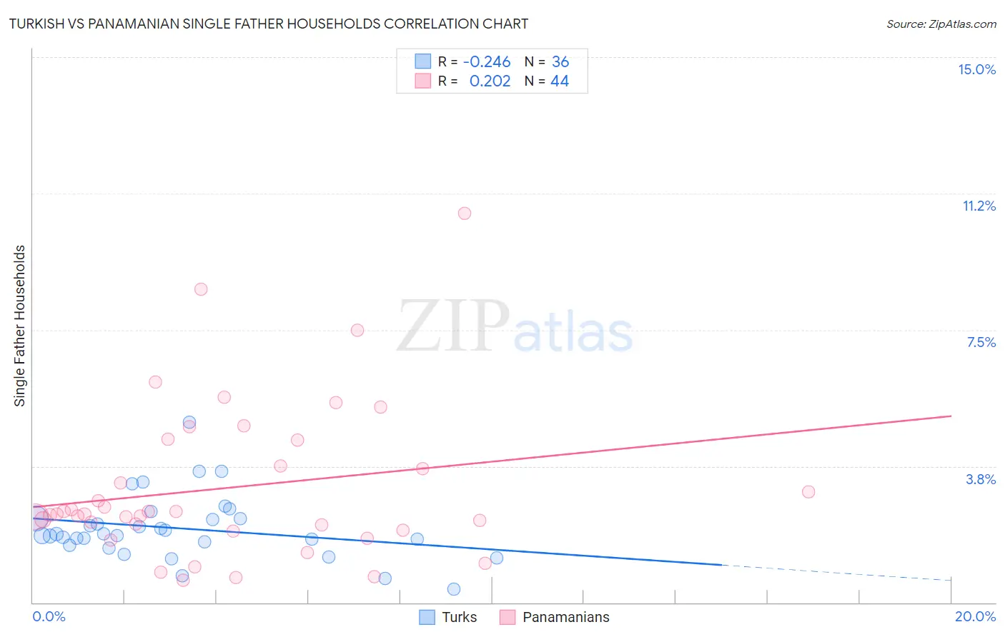 Turkish vs Panamanian Single Father Households
