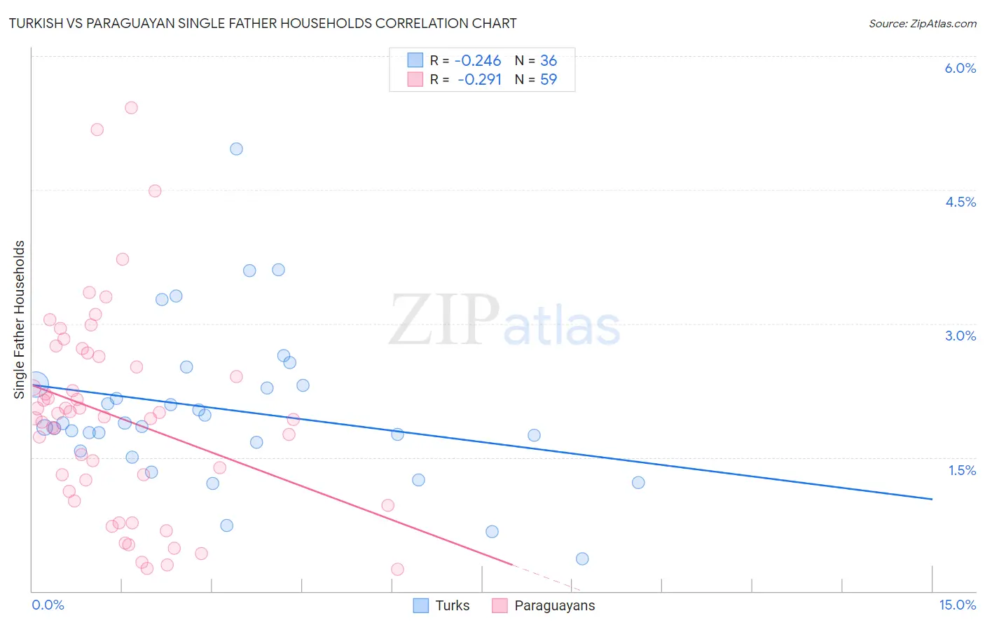Turkish vs Paraguayan Single Father Households