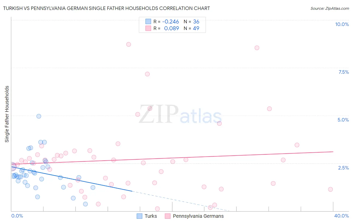 Turkish vs Pennsylvania German Single Father Households