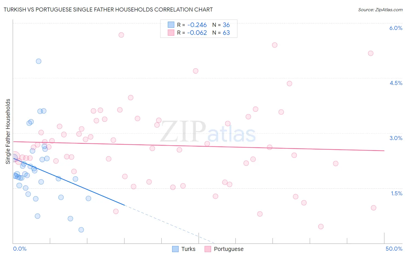 Turkish vs Portuguese Single Father Households