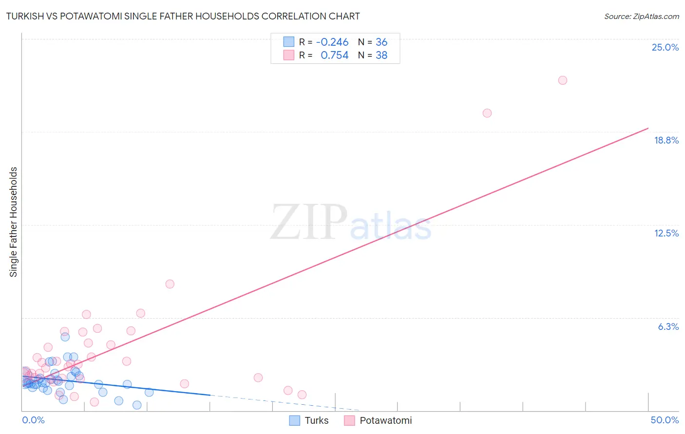 Turkish vs Potawatomi Single Father Households