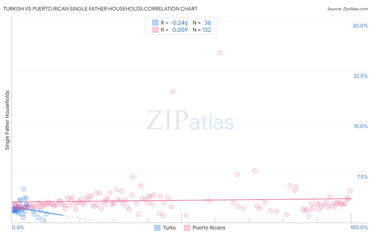 Turkish vs Puerto Rican Single Father Households