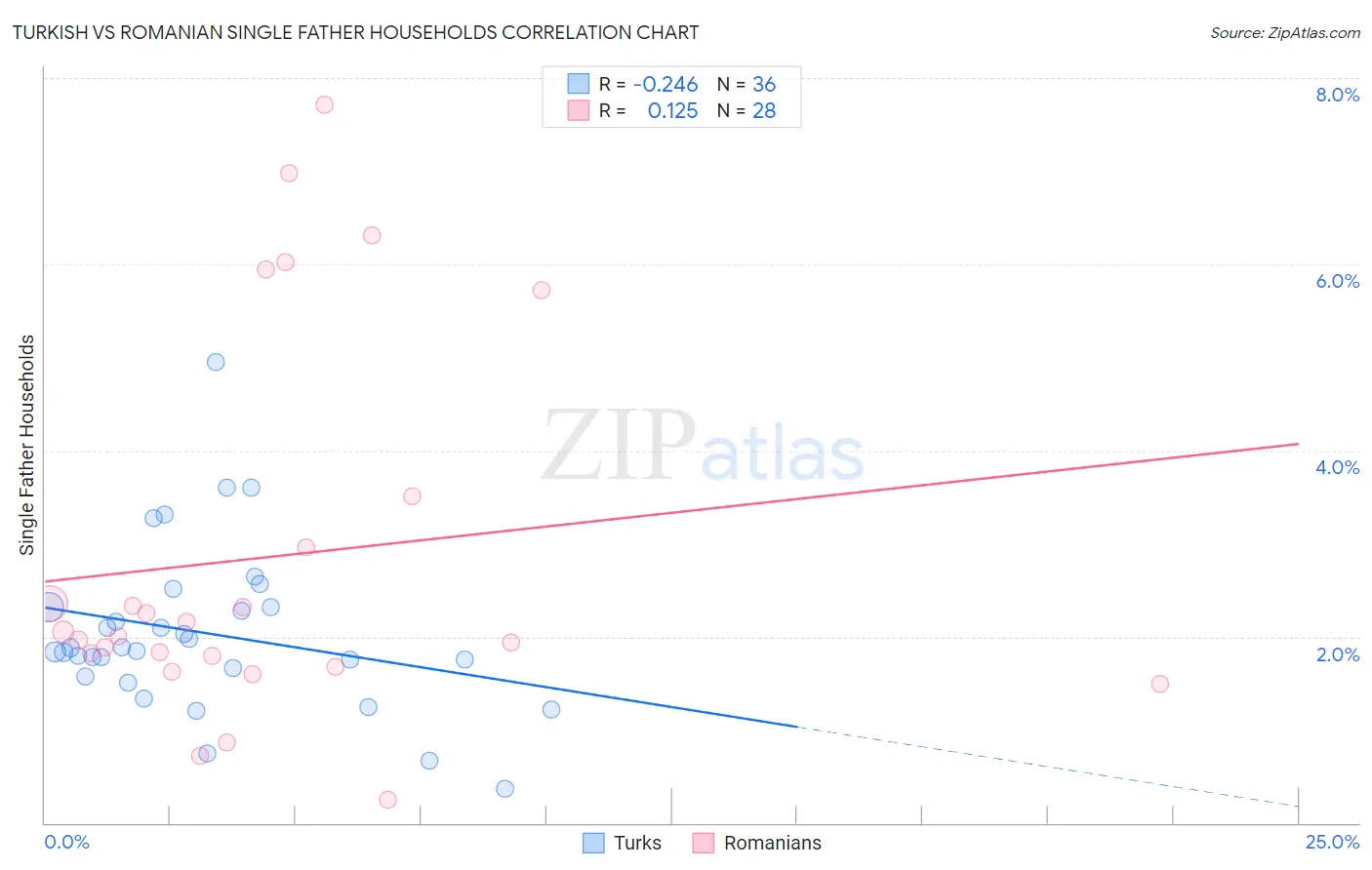 Turkish vs Romanian Single Father Households