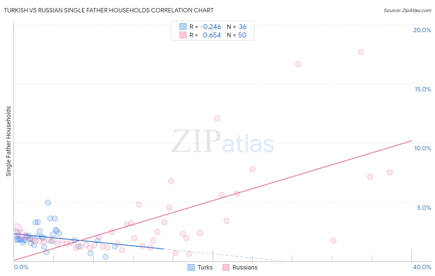 Turkish vs Russian Single Father Households