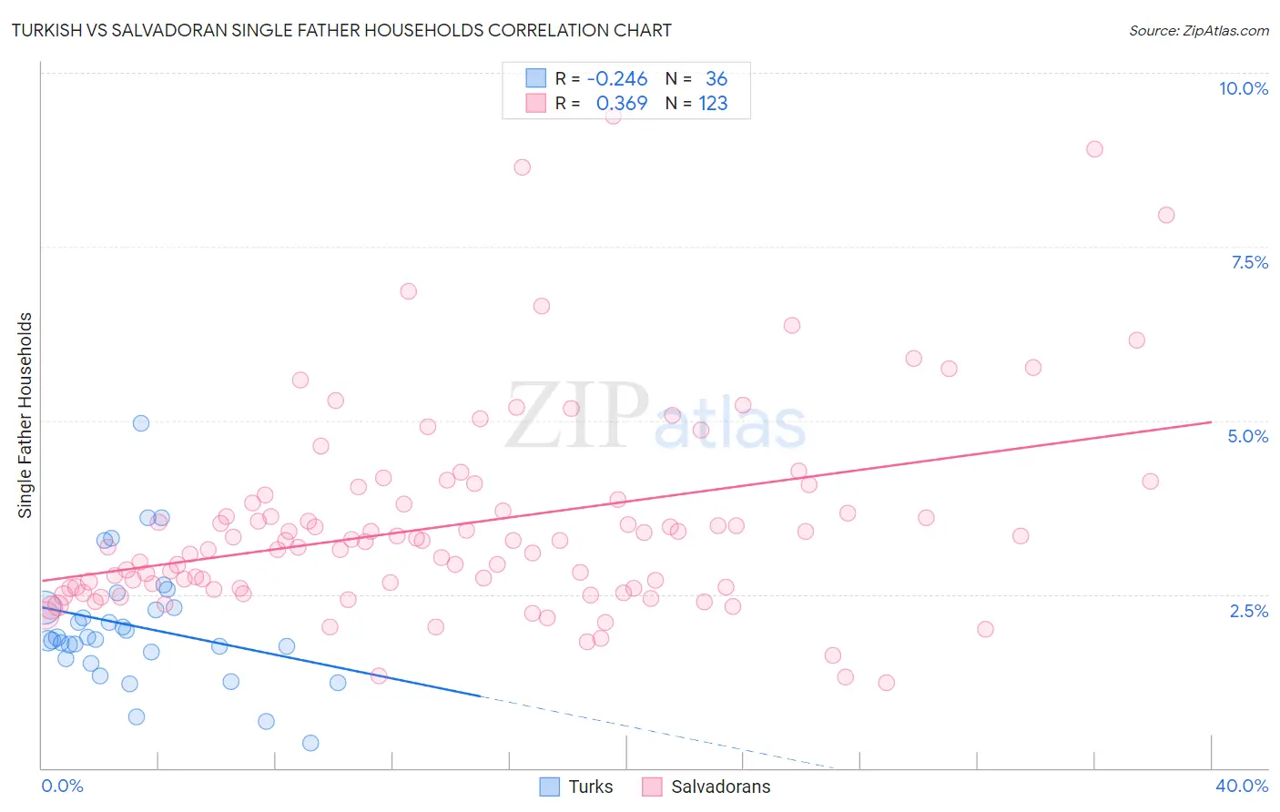 Turkish vs Salvadoran Single Father Households