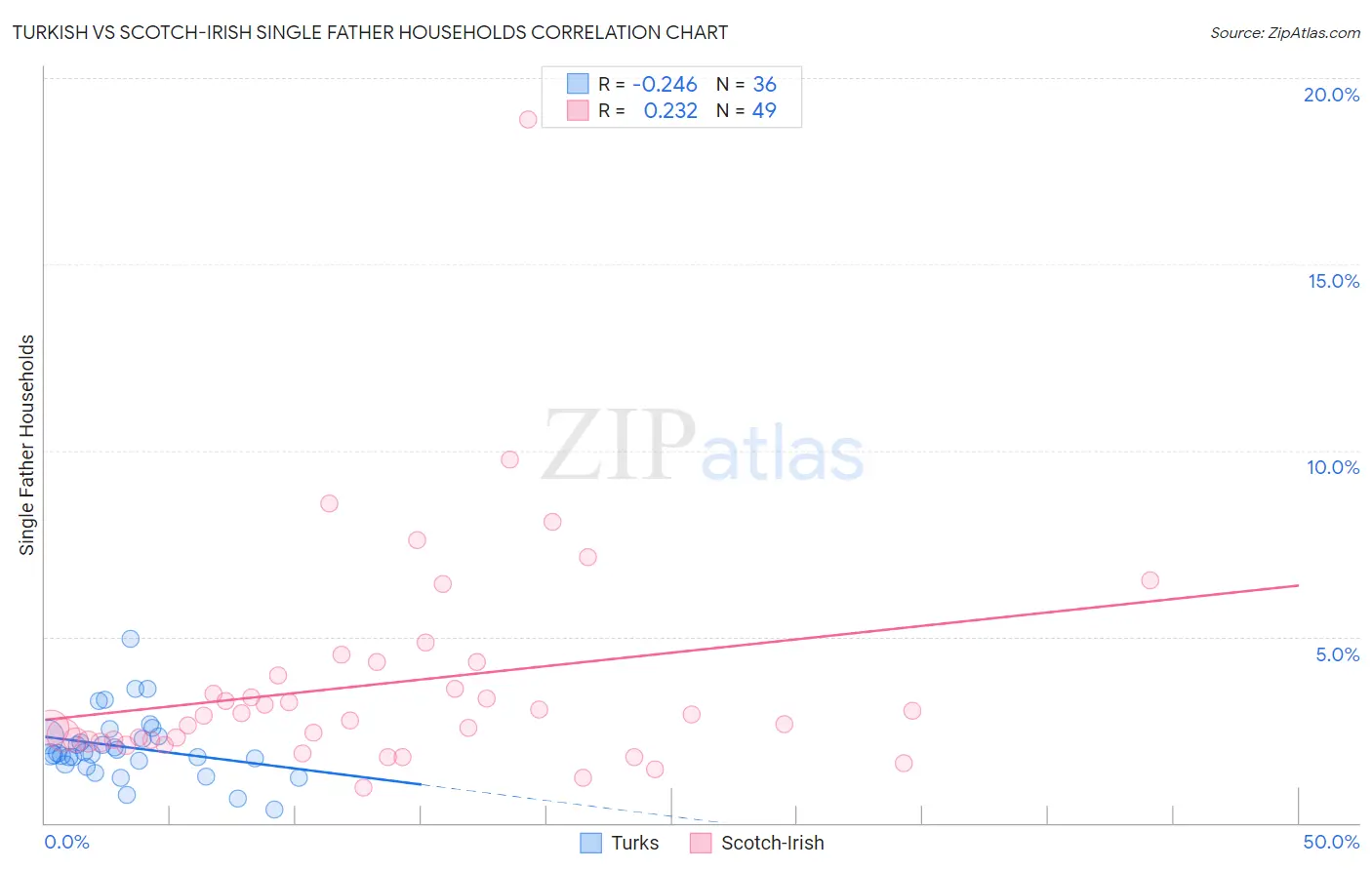 Turkish vs Scotch-Irish Single Father Households