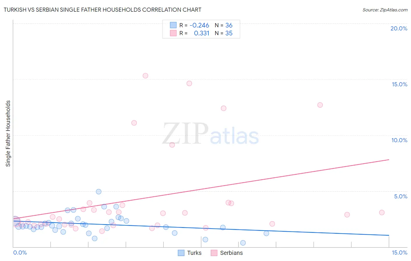 Turkish vs Serbian Single Father Households