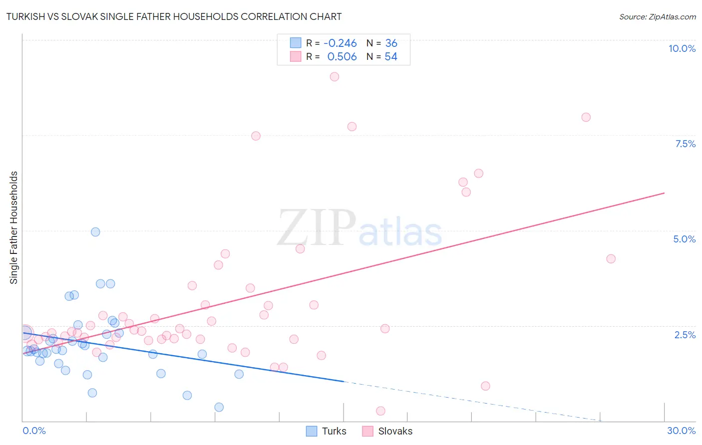 Turkish vs Slovak Single Father Households