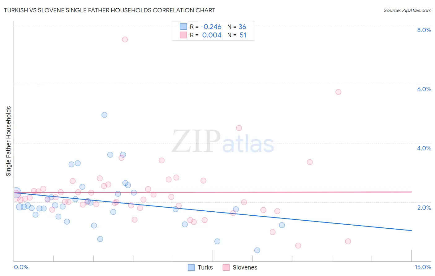 Turkish vs Slovene Single Father Households