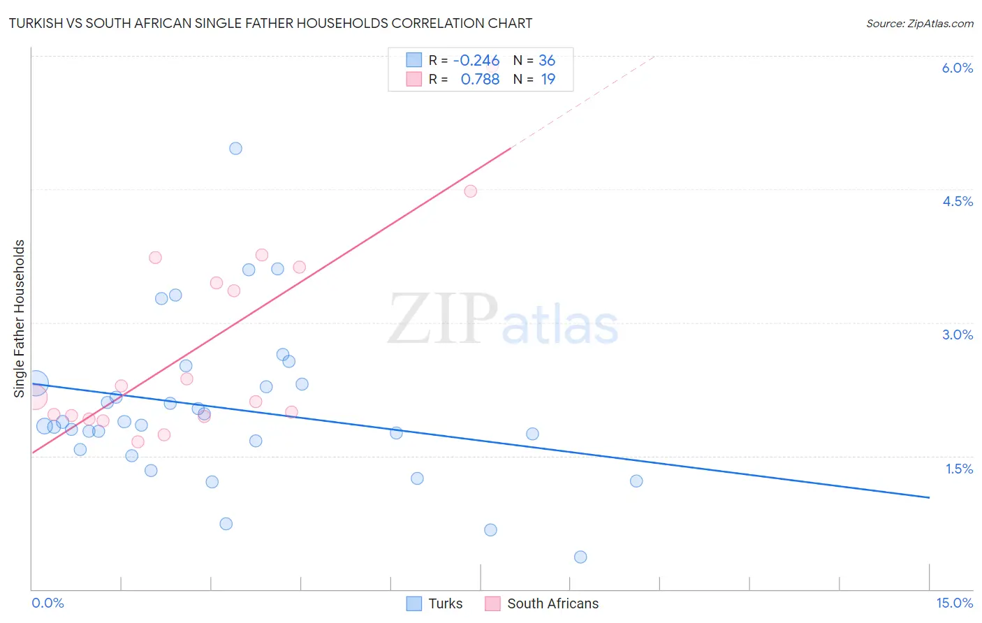 Turkish vs South African Single Father Households