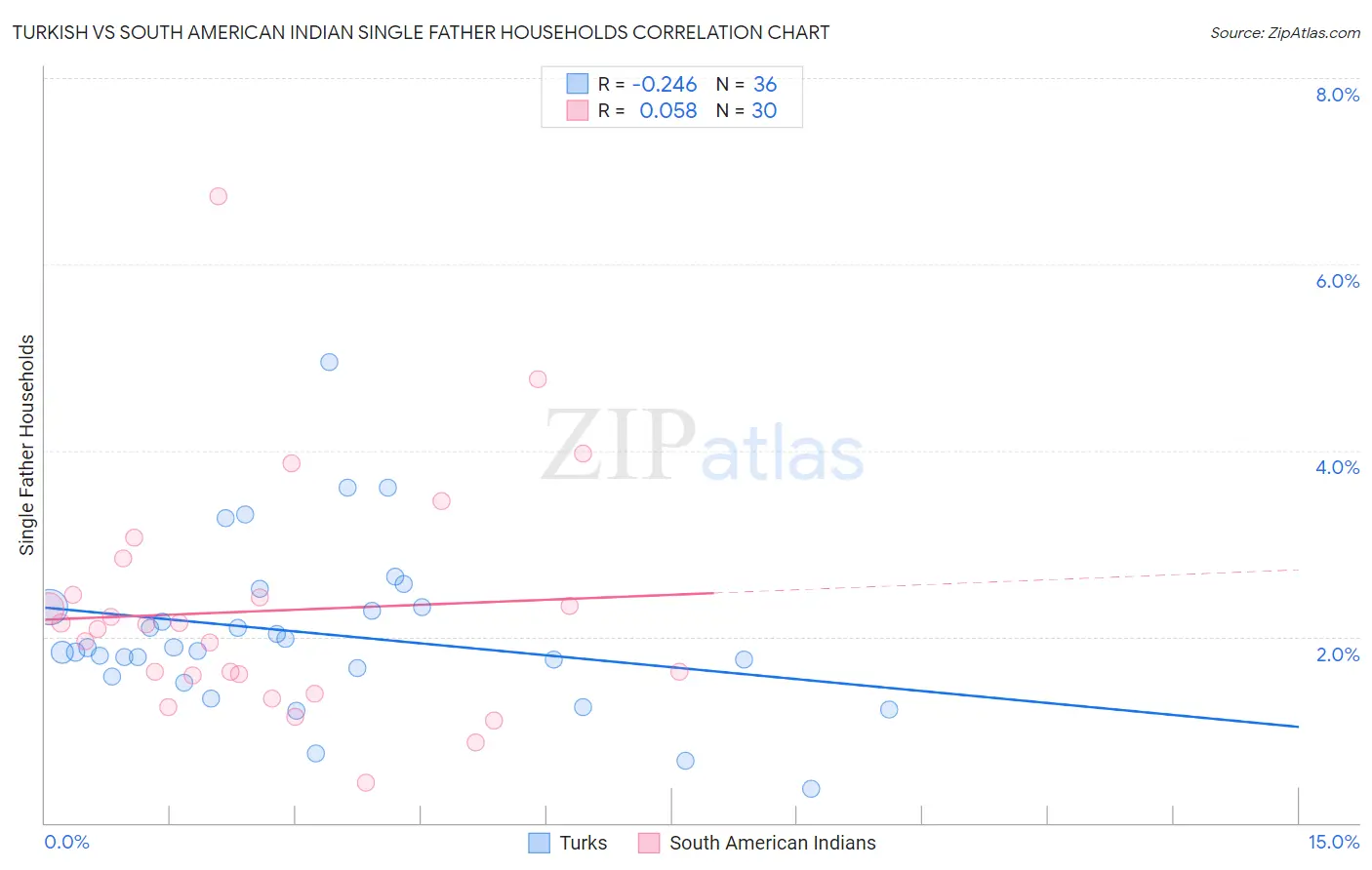 Turkish vs South American Indian Single Father Households