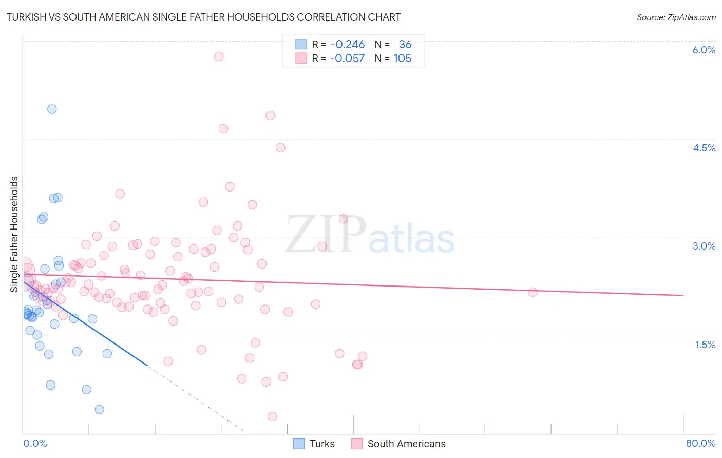 Turkish vs South American Single Father Households