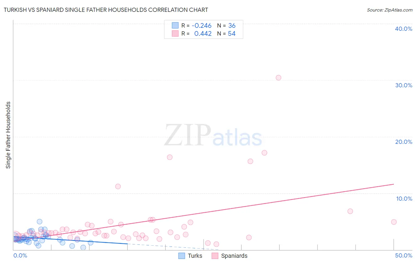 Turkish vs Spaniard Single Father Households