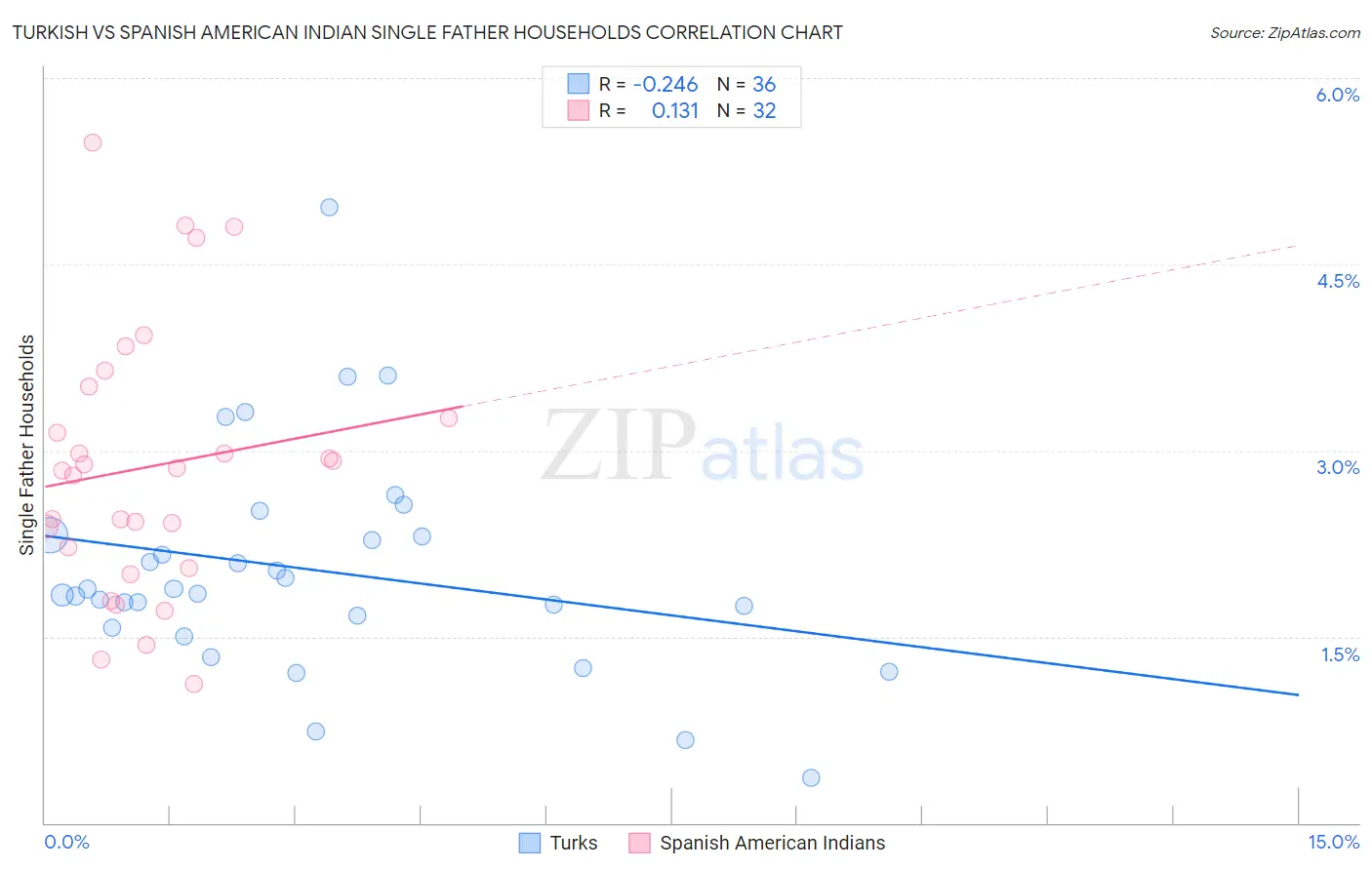 Turkish vs Spanish American Indian Single Father Households