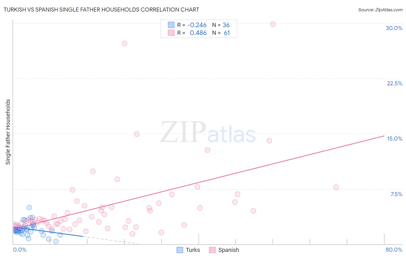 Turkish vs Spanish Single Father Households