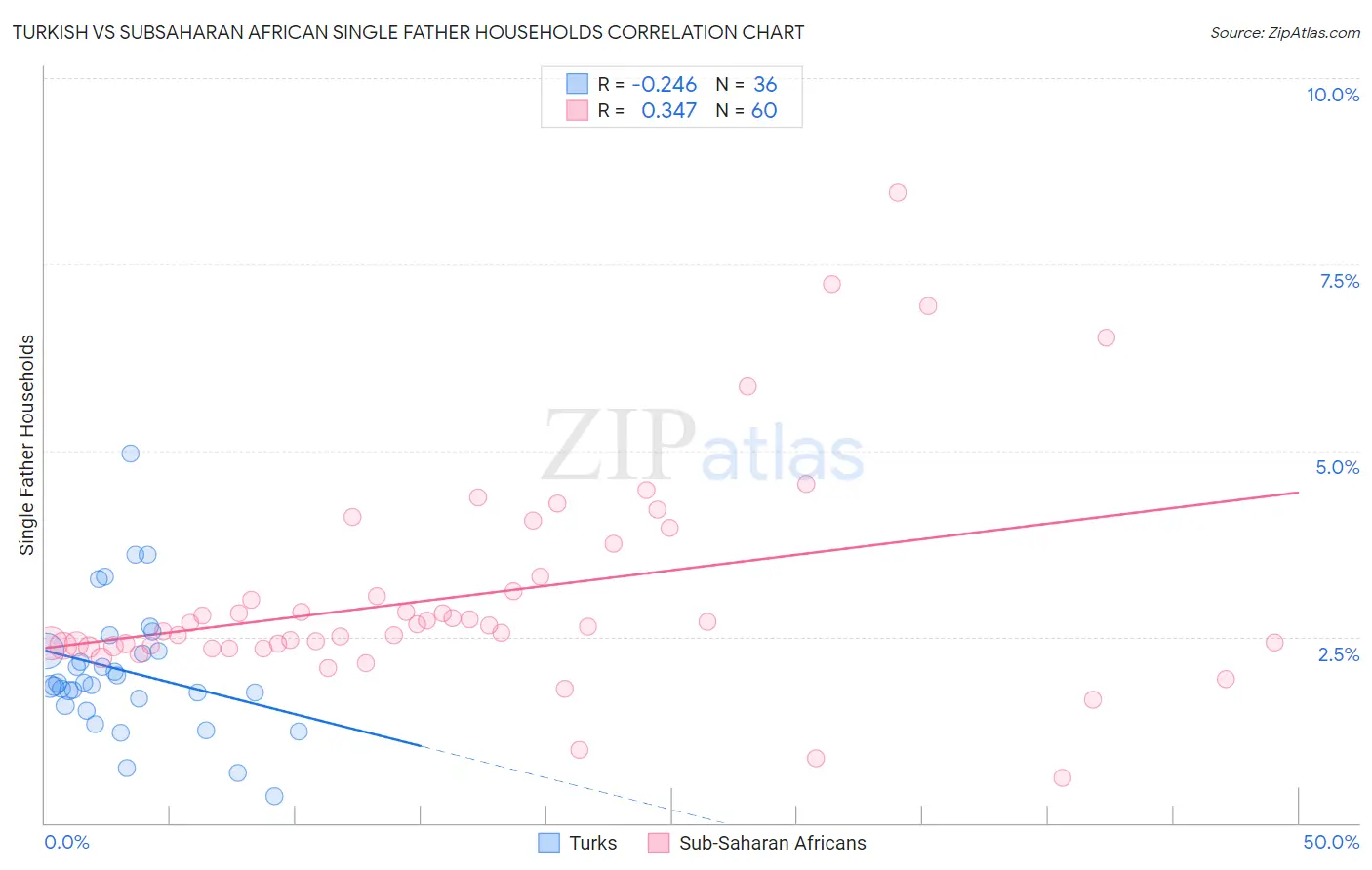Turkish vs Subsaharan African Single Father Households