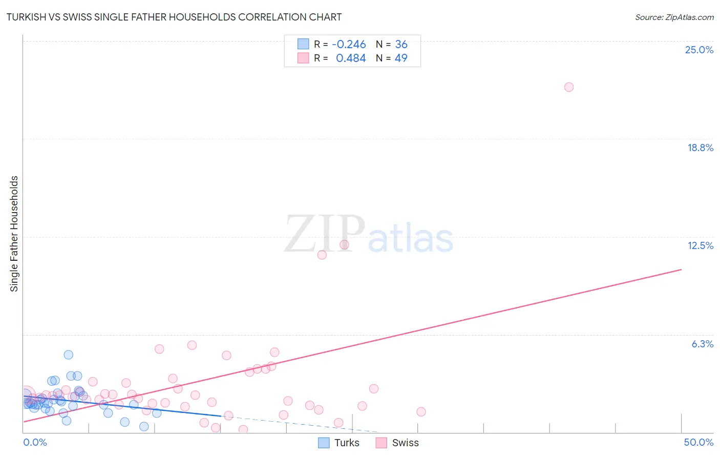 Turkish vs Swiss Single Father Households