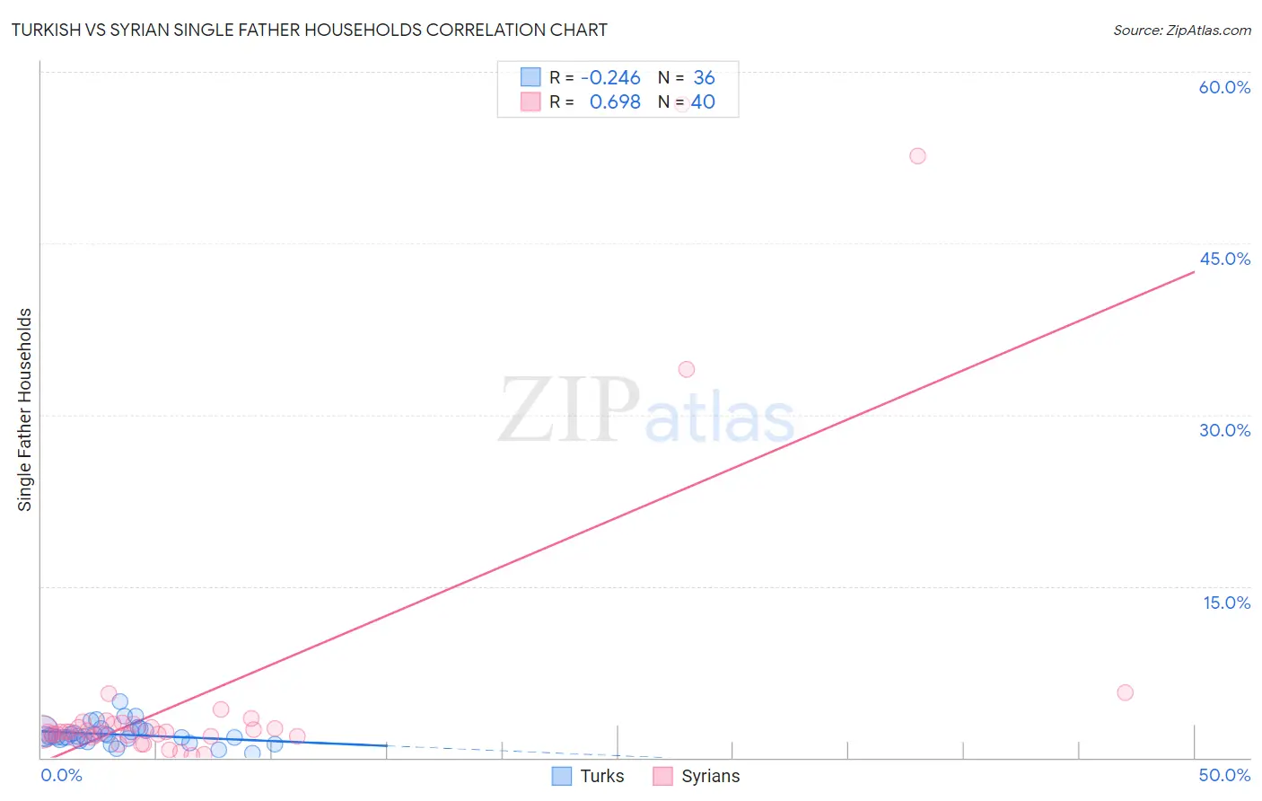 Turkish vs Syrian Single Father Households