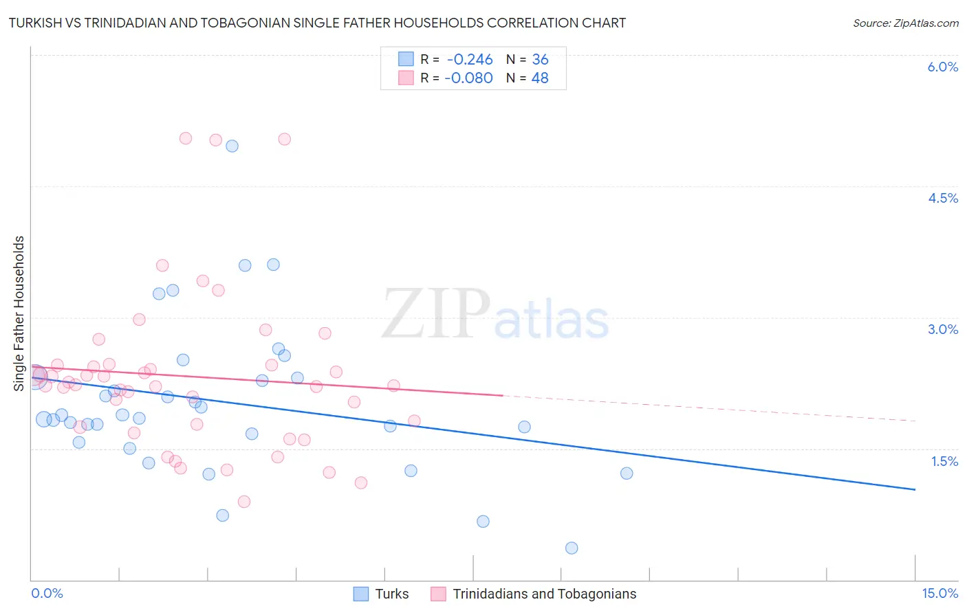 Turkish vs Trinidadian and Tobagonian Single Father Households