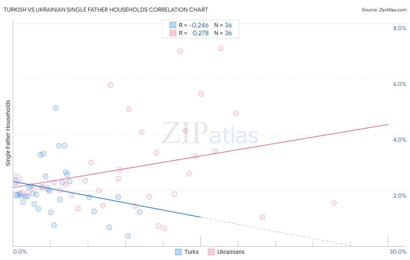 Turkish vs Ukrainian Single Father Households